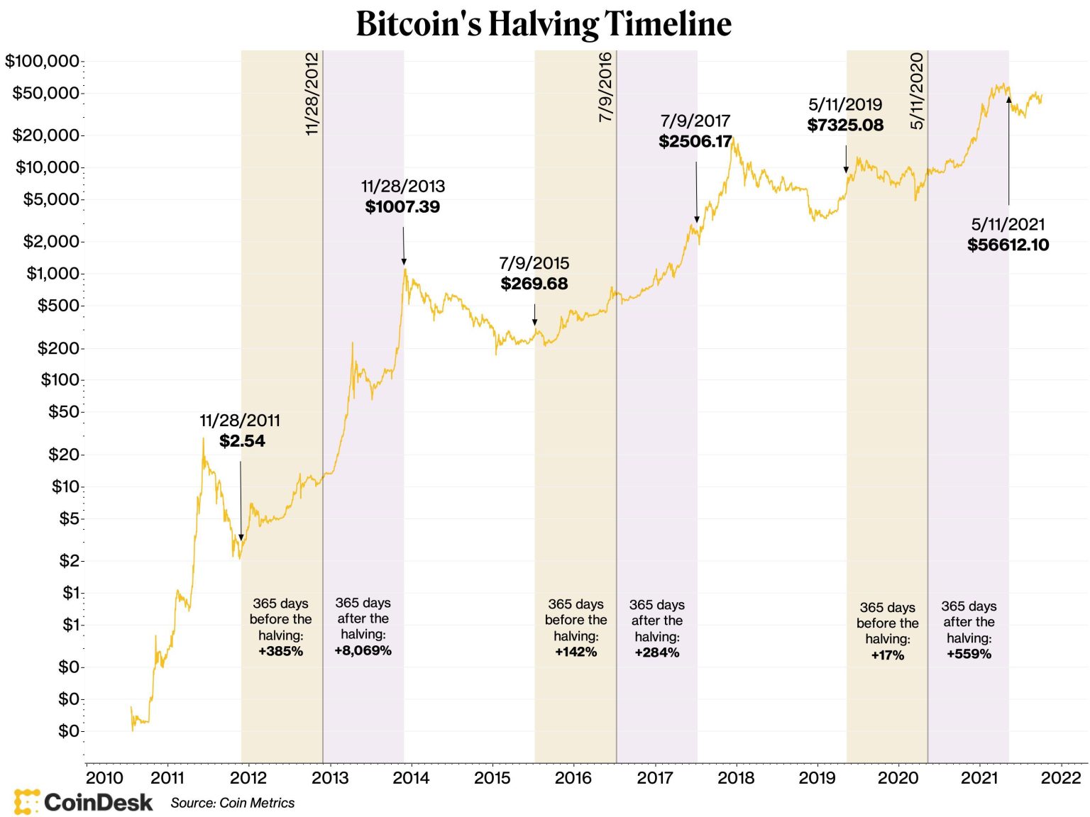 5 Facts about Bitcoin Halving [Beginners’ Guide] Axetue